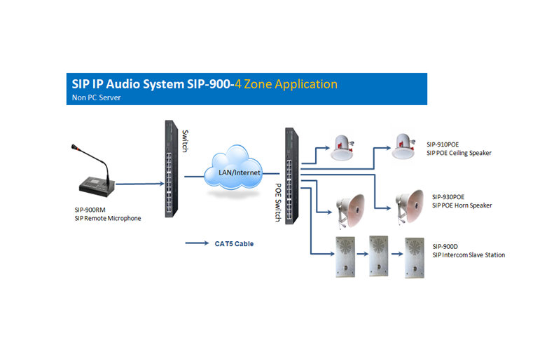 SIP IP Audio System SIP-900, SIP-910POE, SIP-930POE SIP-900D SIP-900RM SIP-900PM SIP-900NA