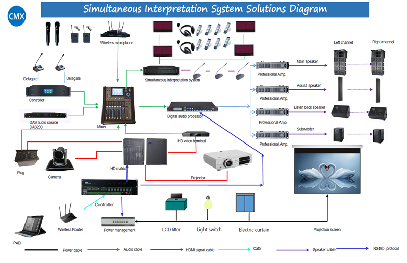AV Conference System with Simultaneous Interpretation and Automation Syste