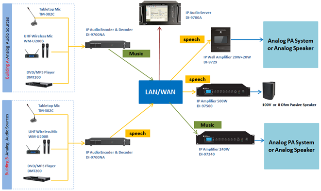 IP Audio Encoder & IP Audio Decoder for Chain Store IP Audio Solutions